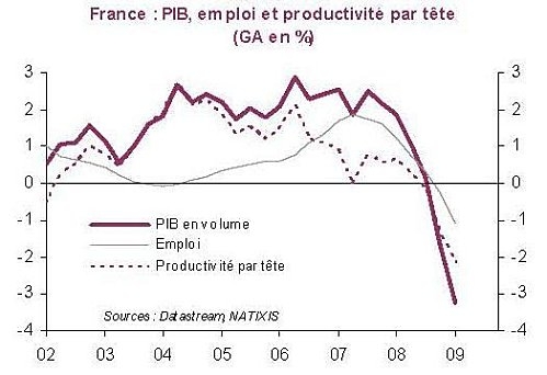 La mesure de la productivit