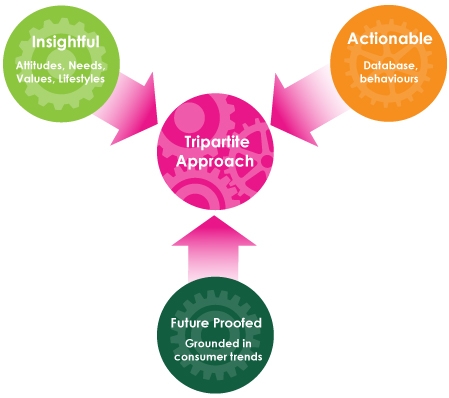 Les autres segmentations
